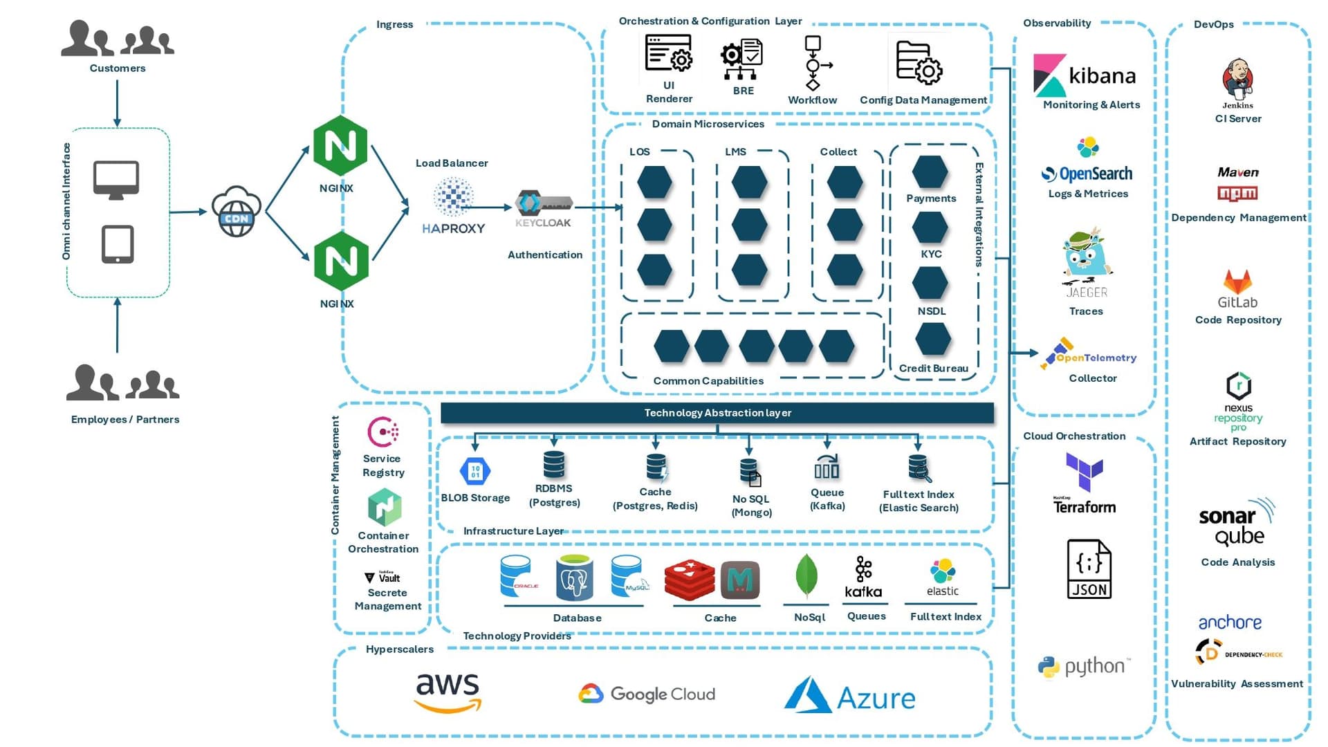 Technology Diagram for Core Lending Platform