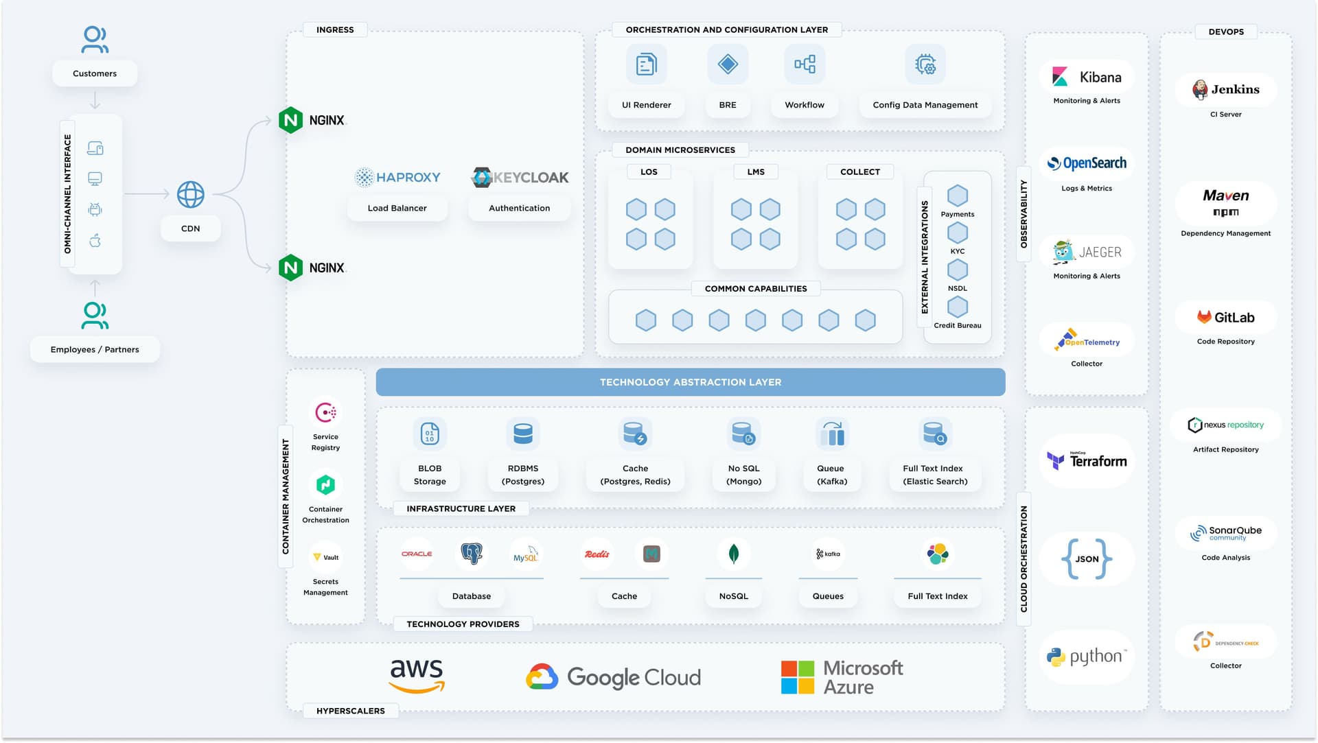 Technology Diagram for Core Lending Platform